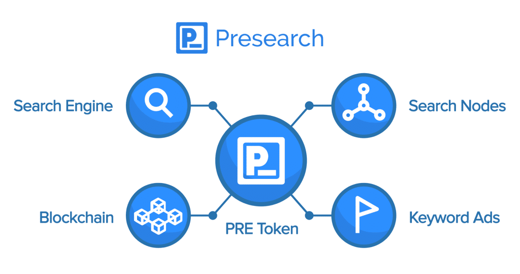 pre search